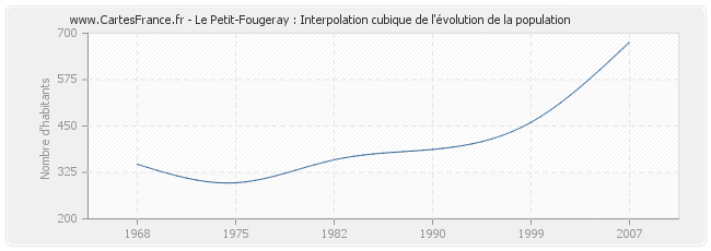 Le Petit-Fougeray : Interpolation cubique de l'évolution de la population